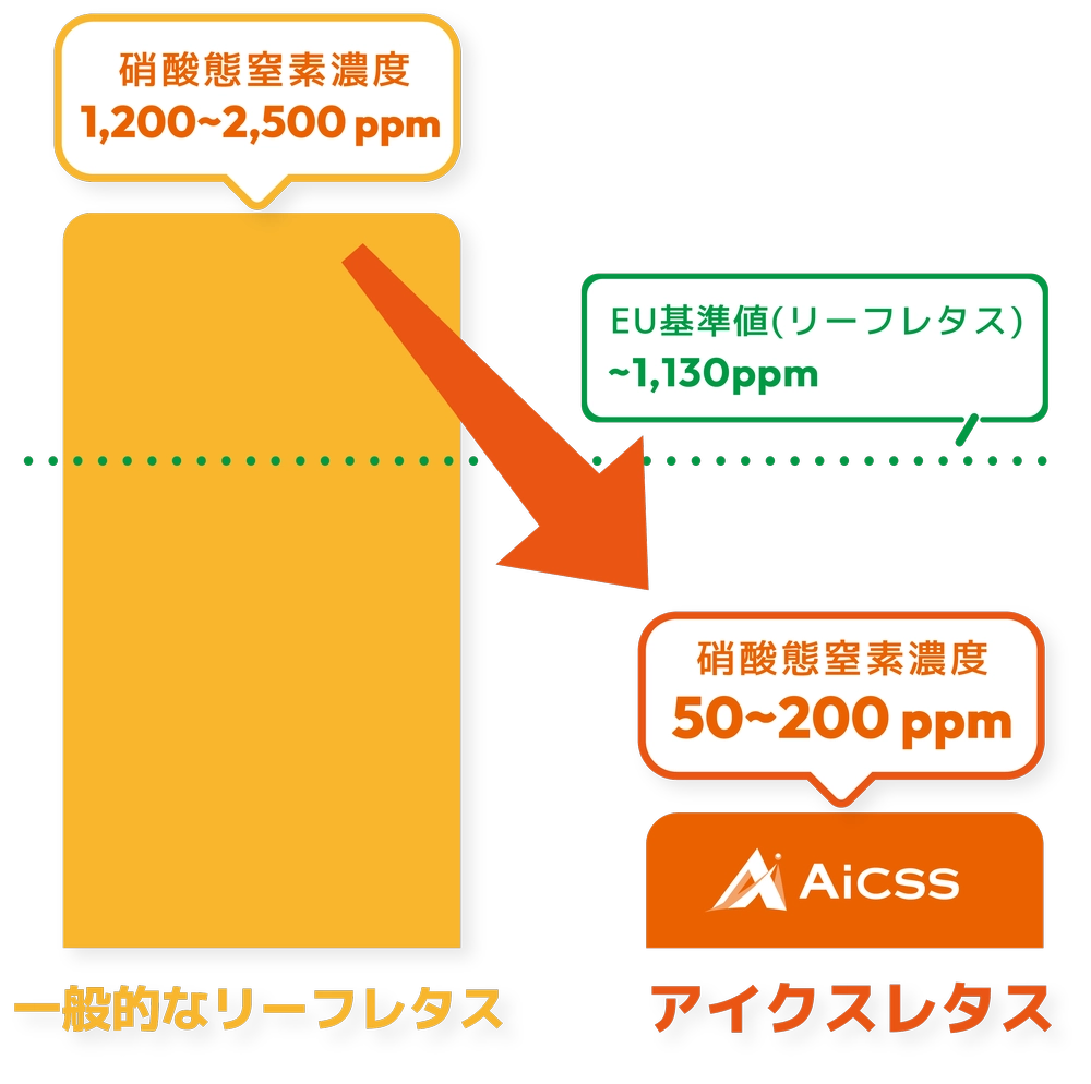 硝酸態窒素濃度 比較グラフ